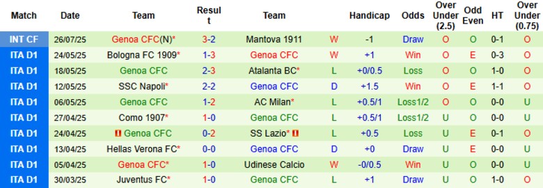 Nhận định, Soi kèo Villarreal vs Genoa, 0h00 ngày 1/8: Kèo trên uy tín - Ảnh 3