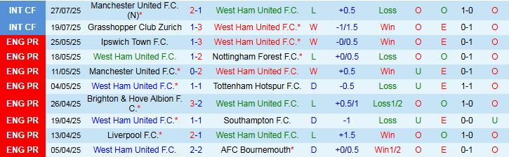 Nhận định, Soi kèo West Ham vs Everton 5h30 ngày 31/7: Niềm vui cho Búa Tạ - Ảnh 2