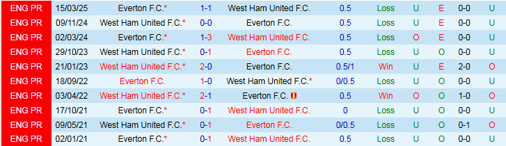 Nhận định, Soi kèo West Ham vs Everton 5h30 ngày 31/7: Niềm vui cho Búa Tạ - Ảnh 4