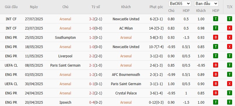 Soi kèo phạt góc Arsenal vs Tottenham, 18h30 ngày 31/07 - Ảnh 2