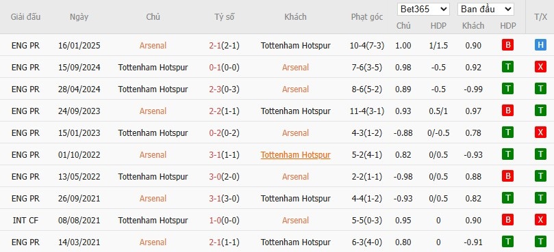 Soi kèo phạt góc Arsenal vs Tottenham, 18h30 ngày 31/07 - Ảnh 4