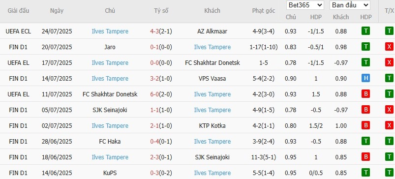 Soi kèo phạt góc AZ Alkmaar vs Ilves Tampere, 23h45 ngày 31/07 - Ảnh 3