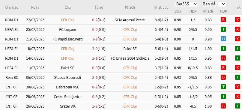 Soi kèo phạt góc CFR Cluj vs Lugano, 0h30 ngày 01/08 - Ảnh 2