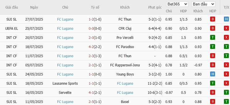 Soi kèo phạt góc CFR Cluj vs Lugano, 0h30 ngày 01/08 - Ảnh 3