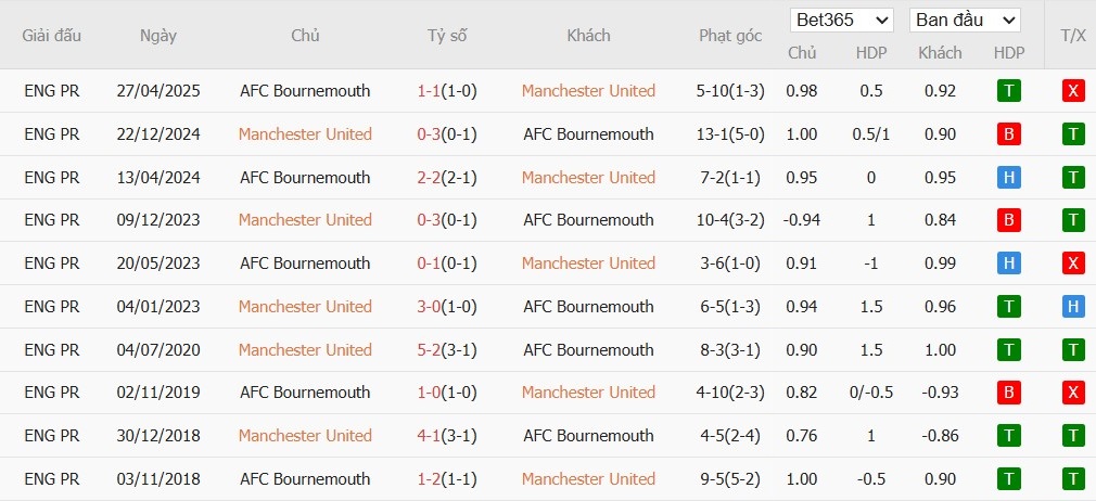 Soi kèo phạt góc MU vs Bournemouth, 8h30 ngày 31/07 - Ảnh 4