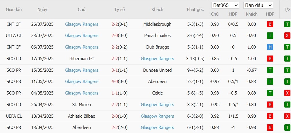 Soi kèo phạt góc Panathinaikos vs Rangers, 1h ngày 31/07 - Ảnh 3