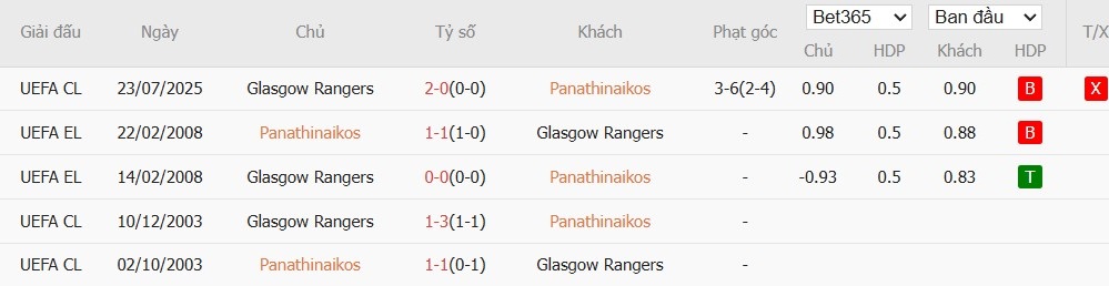 Soi kèo phạt góc Panathinaikos vs Rangers, 1h ngày 31/07 - Ảnh 4