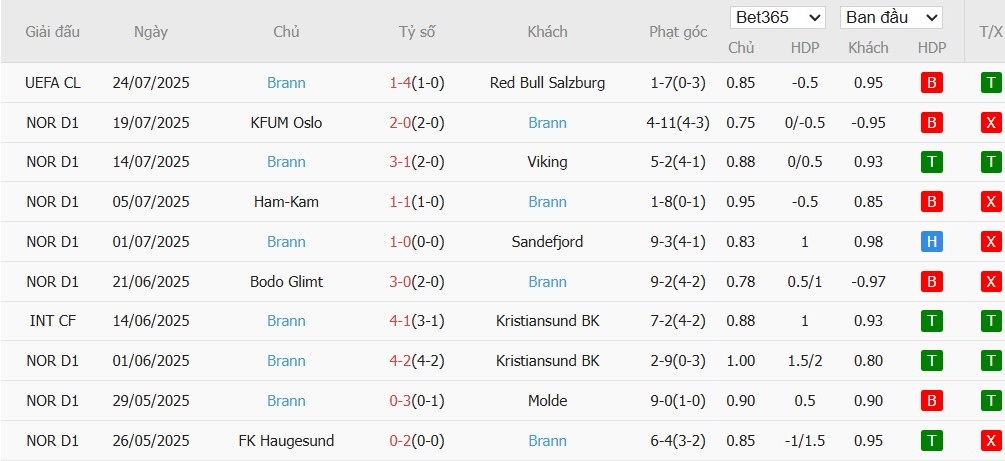Soi kèo phạt góc Salzburg vs Brann, 1h45 ngày 31/07 - Ảnh 4