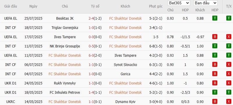 Soi kèo phạt góc Shakhtar Donetsk vs Besiktas, 1h ngày 01/08 - Ảnh 2