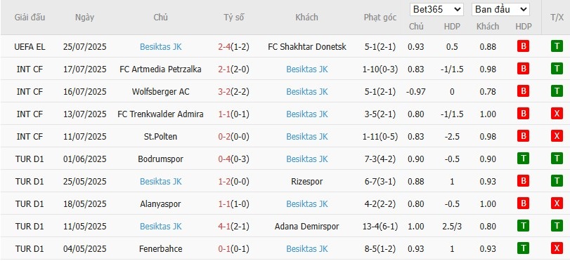 Soi kèo phạt góc Shakhtar Donetsk vs Besiktas, 1h ngày 01/08 - Ảnh 3
