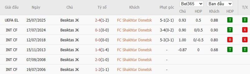 Soi kèo phạt góc Shakhtar Donetsk vs Besiktas, 1h ngày 01/08 - Ảnh 4