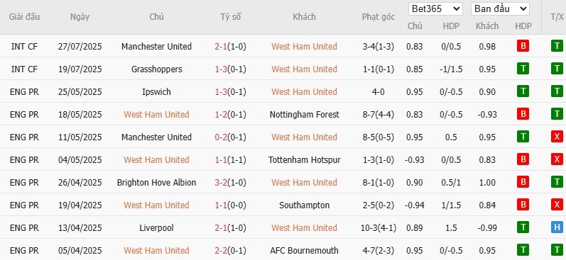Soi kèo phạt góc West Ham vs Everton, 5h30 ngày 31/07 - Ảnh 2