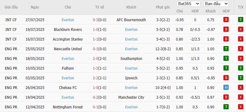 Soi kèo phạt góc West Ham vs Everton, 5h30 ngày 31/07 - Ảnh 3