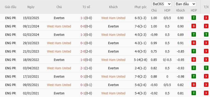 Soi kèo phạt góc West Ham vs Everton, 5h30 ngày 31/07 - Ảnh 4