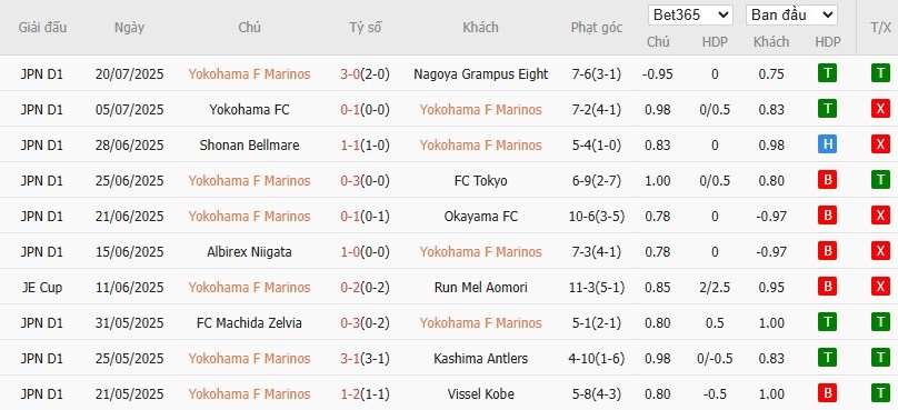 Soi kèo phạt góc Yokohama F. Marinos vs Liverpool, 17h30 ngày 30/07 - Ảnh 2