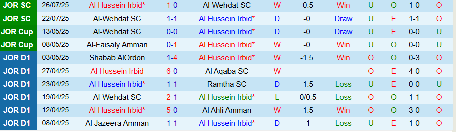 Nhận định, Soi kèo Al Hussein Irbid vs Al Ahli Amman, 22h00 ngày 1/8: Cửa dưới cứng đầu - Ảnh 2