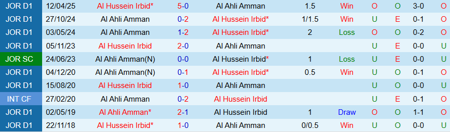 Nhận định, Soi kèo Al Hussein Irbid vs Al Ahli Amman, 22h00 ngày 1/8: Cửa dưới cứng đầu - Ảnh 3
