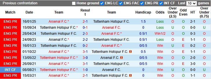 Nhận định, Soi kèo Arsenal vs Tottenham 18h30 ngày 31/7: Derby London tại châu Á - Ảnh 1