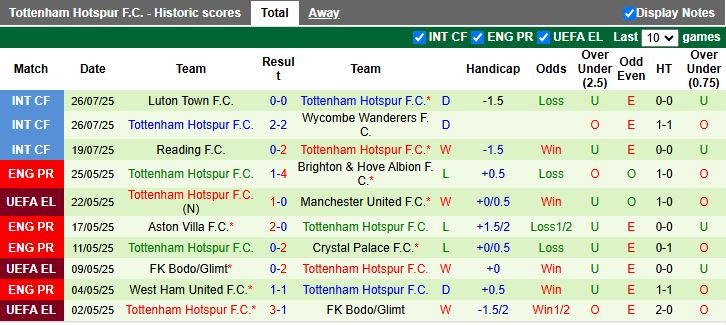 Nhận định, Soi kèo Arsenal vs Tottenham 18h30 ngày 31/7: Derby London tại châu Á - Ảnh 3