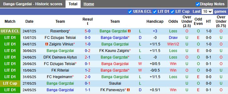 Nhận định, Soi kèo Banga Gargzdai vs Rosenborg 23h00 ngày 31/7: Nhiệm vụ bất khả thi - Ảnh 2
