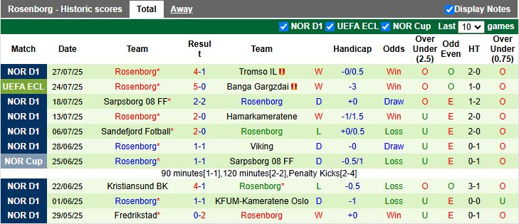 Nhận định, Soi kèo Banga Gargzdai vs Rosenborg 23h00 ngày 31/7: Nhiệm vụ bất khả thi - Ảnh 3