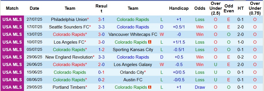 Nhận định, Soi kèo Colorado Rapids vs Santos Laguna 8h30 ngày 1/8: Trả hết nợ nần - Ảnh 1