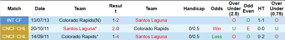 Nhận định, Soi kèo Colorado Rapids vs Santos Laguna 8h30 ngày 1/8: Trả hết nợ nần - Ảnh 3