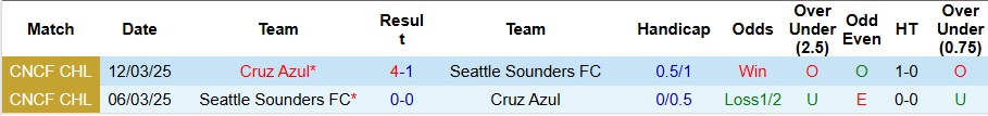 Nhận định, Soi kèo Cruz Azul vs Seattle Sounders 9h30 ngày 1/8: Nối dài mạch bất bại - Ảnh 3