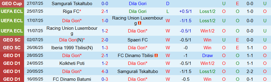 Nhận định, Soi kèo Dila Gori vs Riga, 23h00 ngày 31/7: Lật ngược tình thế - Ảnh 2