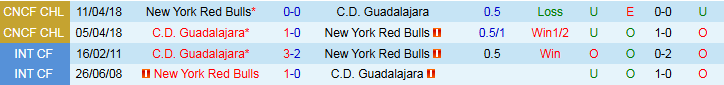 Nhận định, Soi kèo Guadalajara vs New York Red Bulls 6h30 ngày 1/8: Phong độ trái ngược - Ảnh 4