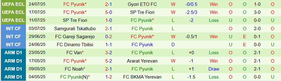Nhận định, Soi kèo Gyori vs Pyunik, 23h00 ngày 31/7: Cầm chân chủ nhà - Ảnh 1