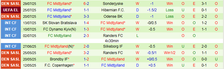 Nhận định, Soi kèo Hibernian vs Midtjylland 2h00 ngày 1/8: Tiếp đà hưng phấn - Ảnh 3