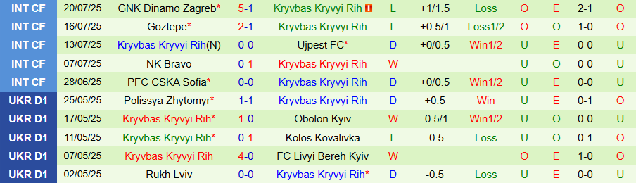 Nhận định, Soi kèo Kolos Kovalivka vs Kryvbas, 19h30 ngày 1/8: Chủ nhà mở tiệc - Ảnh 1