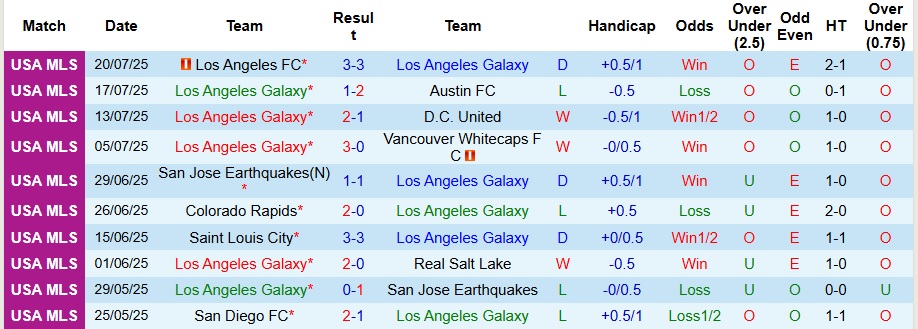 Nhận định, Soi kèo Los Angeles Galaxy vs Club Tijuana 10h ngày 1/8: Khách có quà - Ảnh 1
