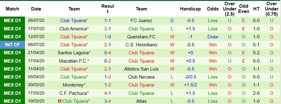 Nhận định, Soi kèo Los Angeles Galaxy vs Club Tijuana 10h ngày 1/8: Khách có quà - Ảnh 2
