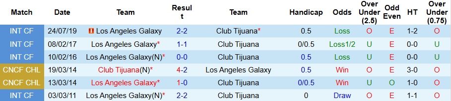 Nhận định, Soi kèo Los Angeles Galaxy vs Club Tijuana 10h ngày 1/8: Khách có quà - Ảnh 3