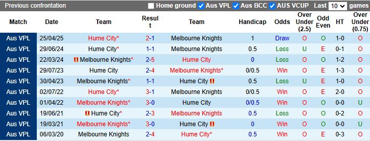 Nhận định, Soi kèo Melbourne Knights vs Hume City 16h30 ngày 1/8: Dễ có bất ngờ - Ảnh 1