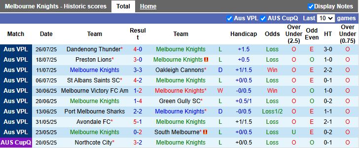 Nhận định, Soi kèo Melbourne Knights vs Hume City 16h30 ngày 1/8: Dễ có bất ngờ - Ảnh 2