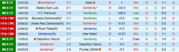 Nhận định, Soi kèo Monterrey vs Cincinnati 6h00 ngày 1/8: Chuyến đi đầy thử thách - Ảnh 2