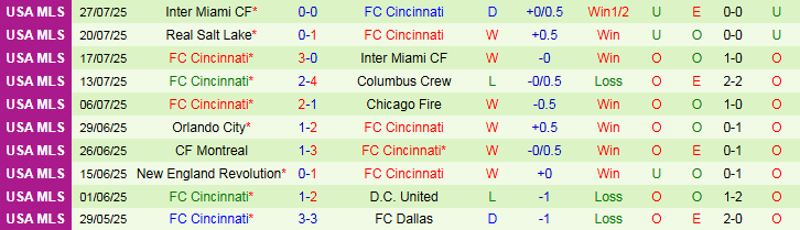 Nhận định, Soi kèo Monterrey vs Cincinnati 6h00 ngày 1/8: Chuyến đi đầy thử thách - Ảnh 3