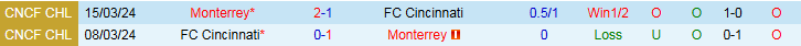 Nhận định, Soi kèo Monterrey vs Cincinnati 6h00 ngày 1/8: Chuyến đi đầy thử thách - Ảnh 4