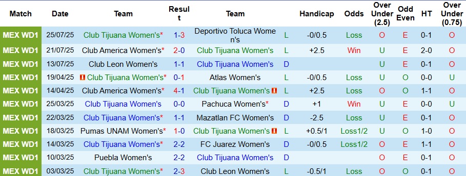 Nhận định, Soi kèo Nữ Club Tijuana vs Nữ Atlas 10h ngày 1/8: Bất phân thắng bại - Ảnh 1