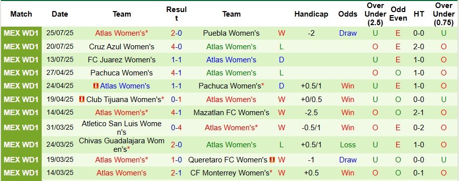 Nhận định, Soi kèo Nữ Club Tijuana vs Nữ Atlas 10h ngày 1/8: Bất phân thắng bại - Ảnh 2