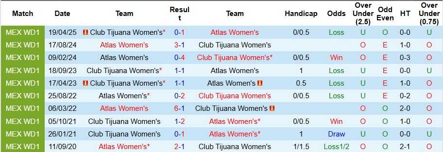 Nhận định, Soi kèo Nữ Club Tijuana vs Nữ Atlas 10h ngày 1/8: Bất phân thắng bại - Ảnh 3