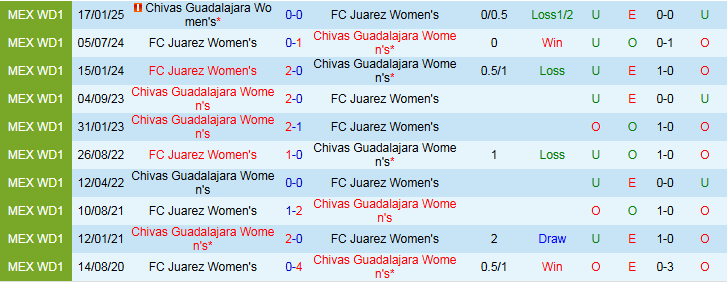 Nhận định, Soi kèo Nữ Guadalajara vs Nữ Juarez 8h00 ngày 1/8: Trắng tay trên sân khách - Ảnh 4