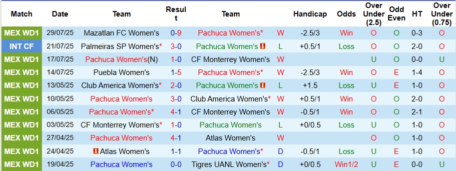Nhận định, Soi kèo Nữ Pachuca vs Nữ Pumas UNAM 8h ngày 1/8: Chiến thắng áp đảo - Ảnh 1