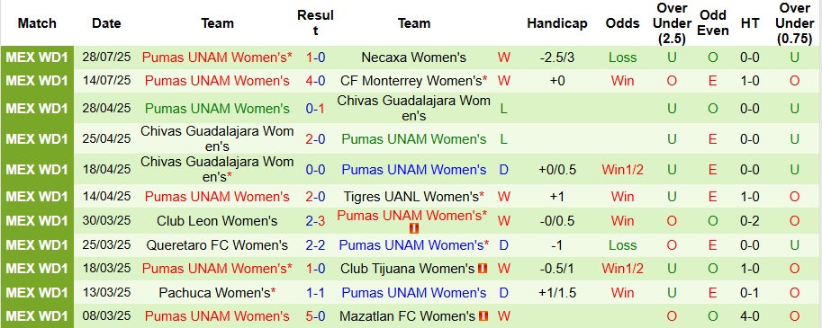Nhận định, Soi kèo Nữ Pachuca vs Nữ Pumas UNAM 8h ngày 1/8: Chiến thắng áp đảo - Ảnh 2