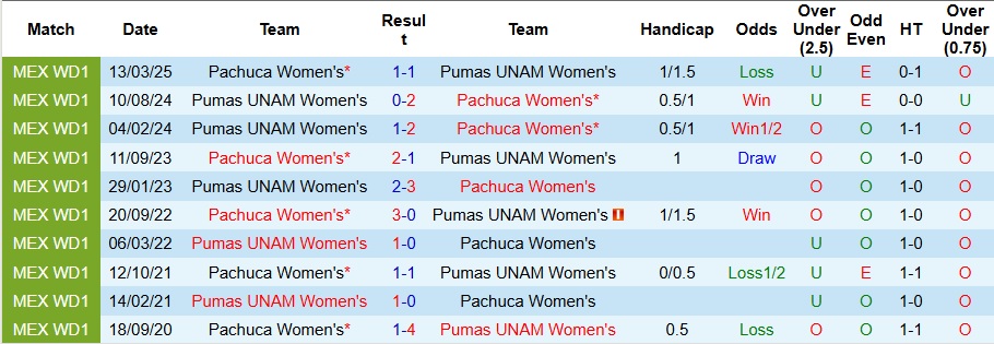 Nhận định, Soi kèo Nữ Pachuca vs Nữ Pumas UNAM 8h ngày 1/8: Chiến thắng áp đảo - Ảnh 3