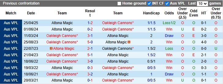 Nhận định, Soi kèo Oakleigh Cannons vs Altona Magic 17h15 ngày 1/8: Đối thủ ưa thích - Ảnh 1