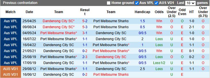 Nhận định, Soi kèo Port Melbourne Sharks vs Dandenong City 17h15 ngày 1/8: Mạch thua kéo dài - Ảnh 1